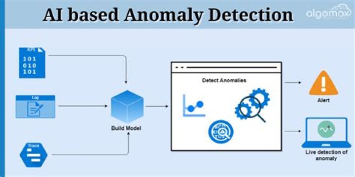 Anomaly Detection 2 Unlocks Data Insights